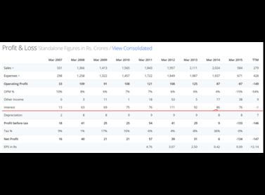 Profit and Loss Standalone Figures in Rs. Crores
