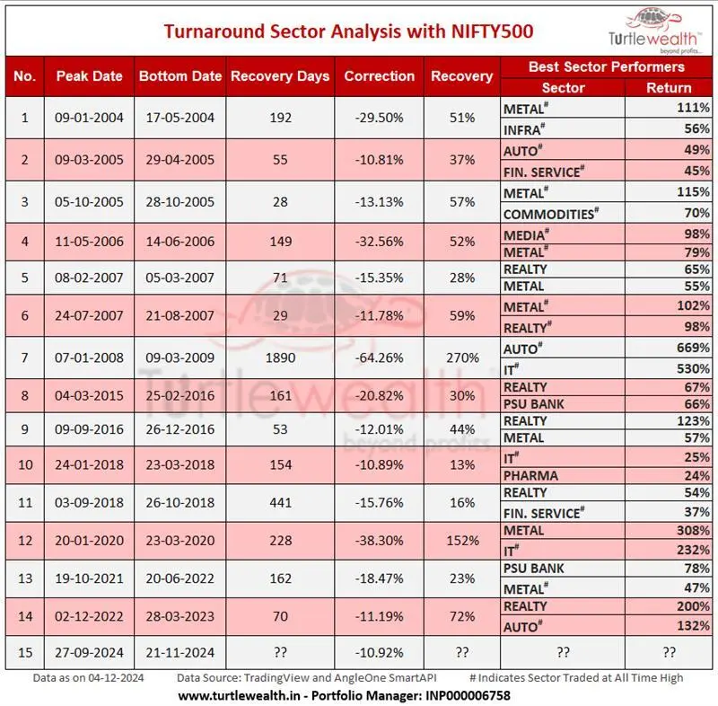 Turnaround Sector Analysis with NIFTY500