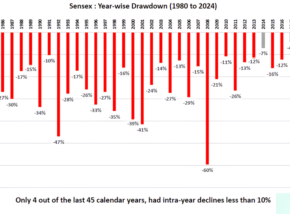 Sensex : Year-wise Drawdown (1980 to 2024) year