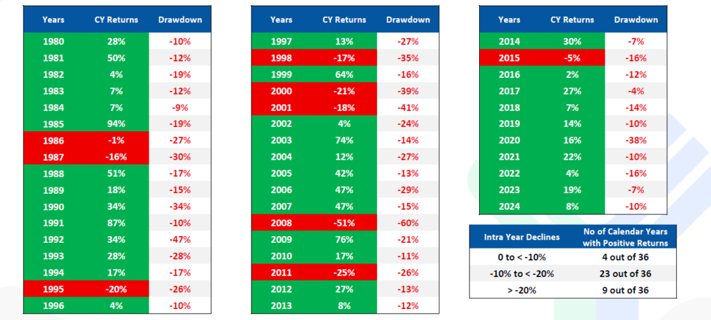 NIFTY500 Turnaround Sector Performance Analysis: Yearly Returns, Drawdowns & Declines