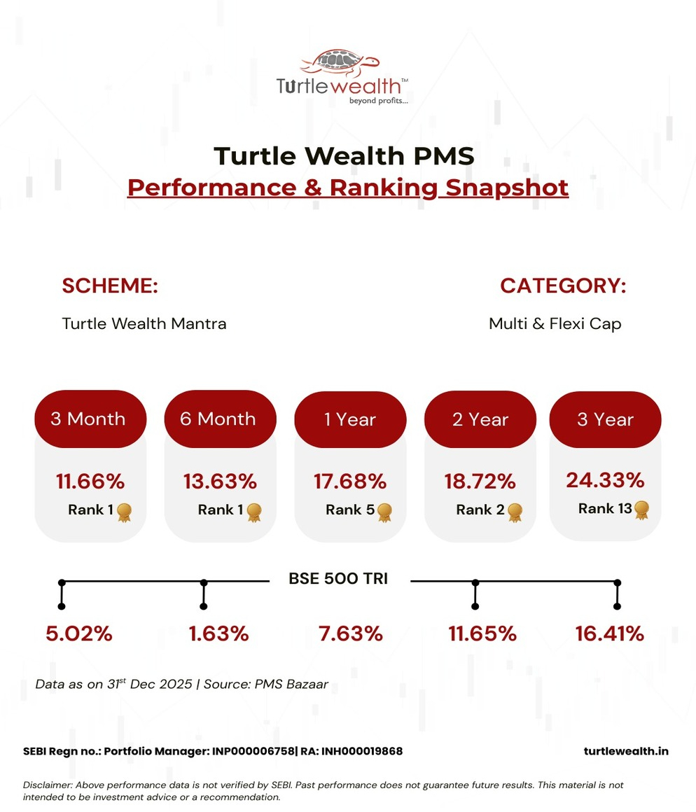Turtle Wealth PMS Performance & Ranking Snapshot