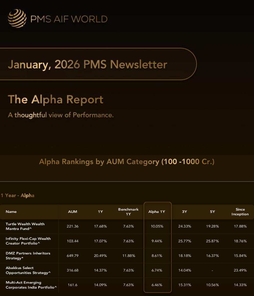 Turtle’s Wealth Mantra Fund ranked #1 as per PMS AIF World Report.